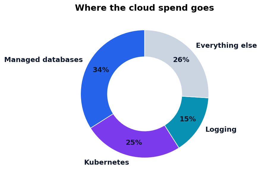 Donut chart of cost drivers: managed databases about 34 percent, Kubernetes about 25 percent, logging about 15 percent, everything else 26 percent