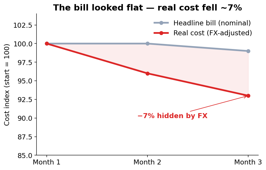 Line chart: nominal bill flat while FX-adjusted real cost falls about 7 percent over three months