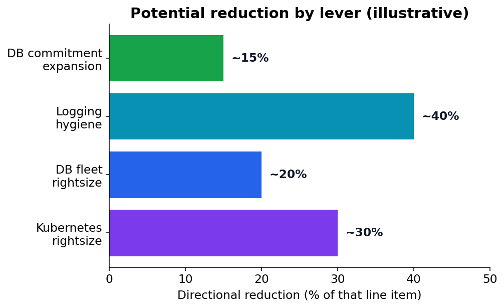 Horizontal bars of directional reduction percentage by lever: commitment expansion, logging hygiene, database rightsizing, Kubernetes rightsizing