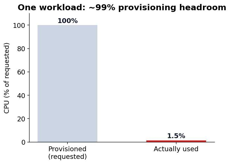 Bar chart comparing provisioned capacity 100 percent versus actually used about 1.5 percent