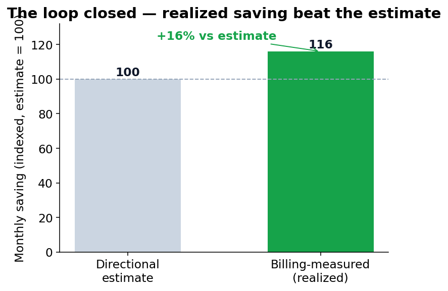 Bar chart: realized saving indexed at 116 versus directional estimate at 100 — plus 16 percent versus estimate